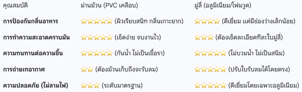 ตารางเปรียบเทียบม่านม้วนและมู่ลี่ในห้องครัว